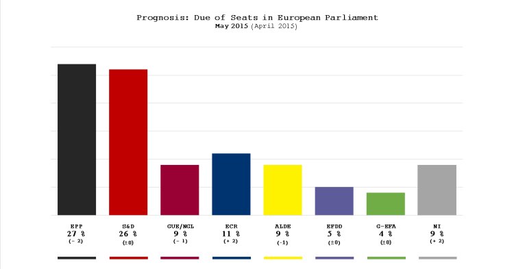 Cameron-Alliierte europaweit im Höhenflug