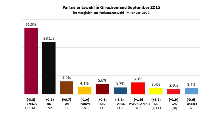 Elections grecques : les résultats