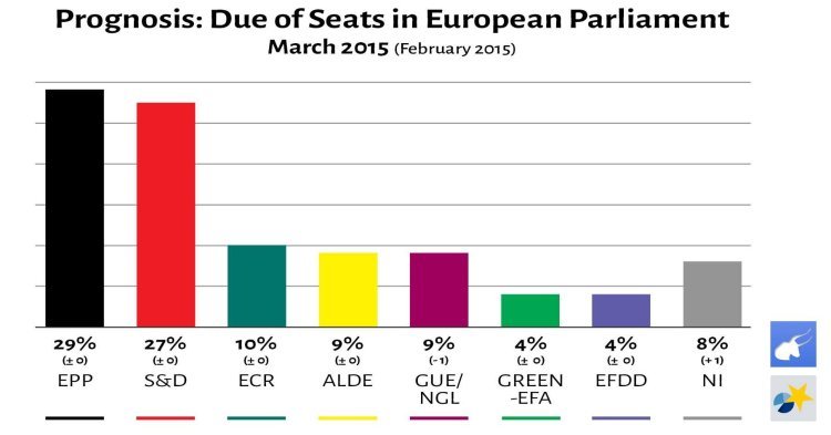 Europeanmeter mars 2015 : La droite en progression, la gauche en perte
