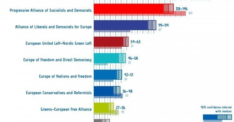 LOS SOCIALDEMÓCRATAS NO TIENEN OPORTUNIDAD DE GANAR LA PRESIDENCIA DE LA COMISIÓN TRAS EL BREXIT