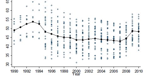The handicapped convergence of European social policy