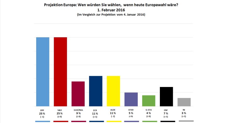 Nach Köln-Übergriffen: Le-Pen-Allianz erstmals bei 7 Prozent