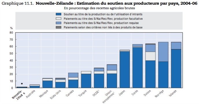 Faut-il supprimer la Politique Agricole Commune ?
