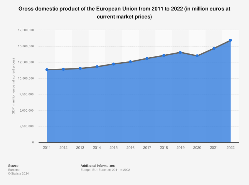Statistic: Gross domestic product of the European Union from 2011 to 2022 (in million euros at current market prices) | Statista